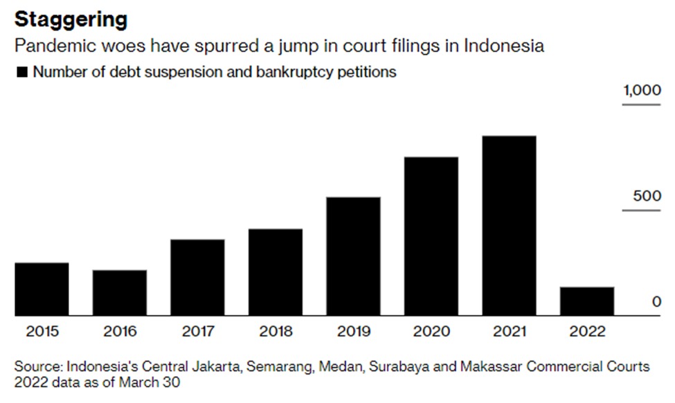 Bargains Are Hidden in Indonesia’s $44 Billion of Distressed Debt